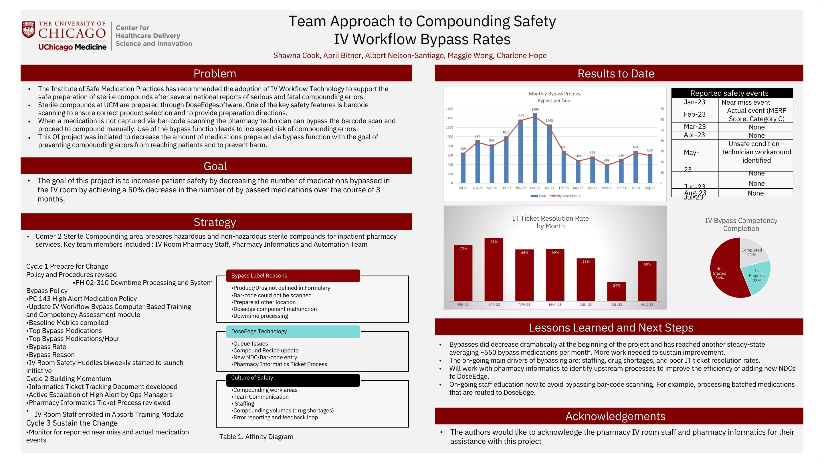 COOK_Team Approach to Compounding Safety IV Workflow Bypass Rates