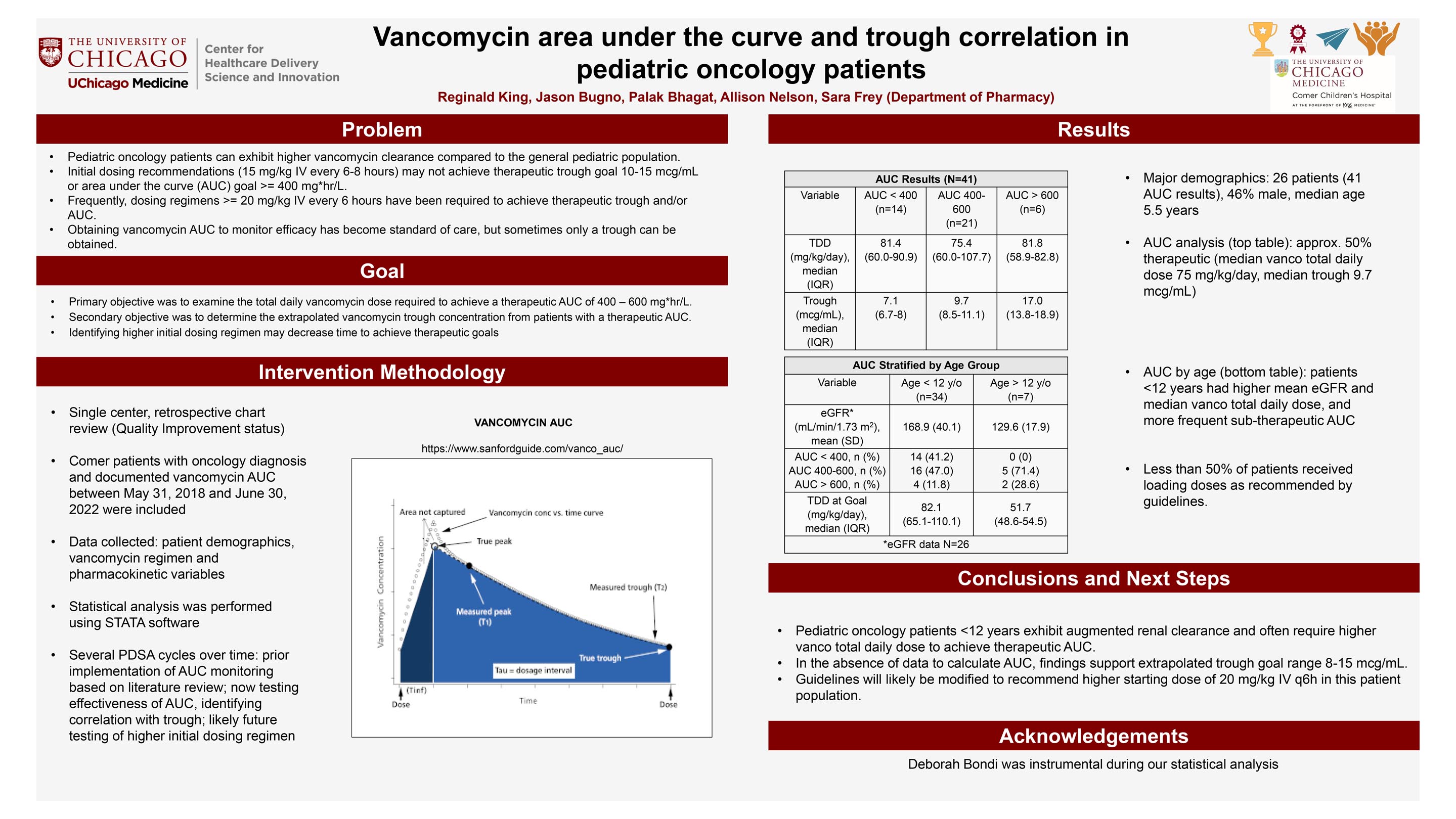 KING_Vancomycin-AUC-and-trough-correlation-in-pediatric-oncology-patients