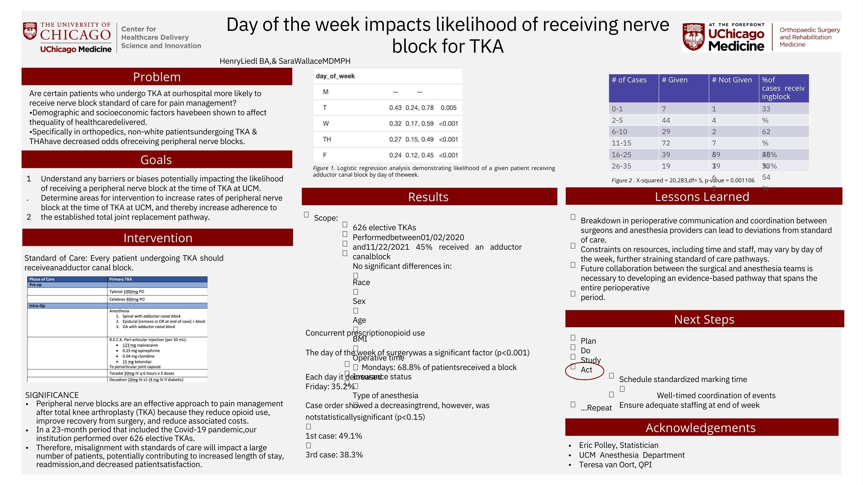 LIEDL_Day of the week impacts likelihood of receiving nerve block for TKA