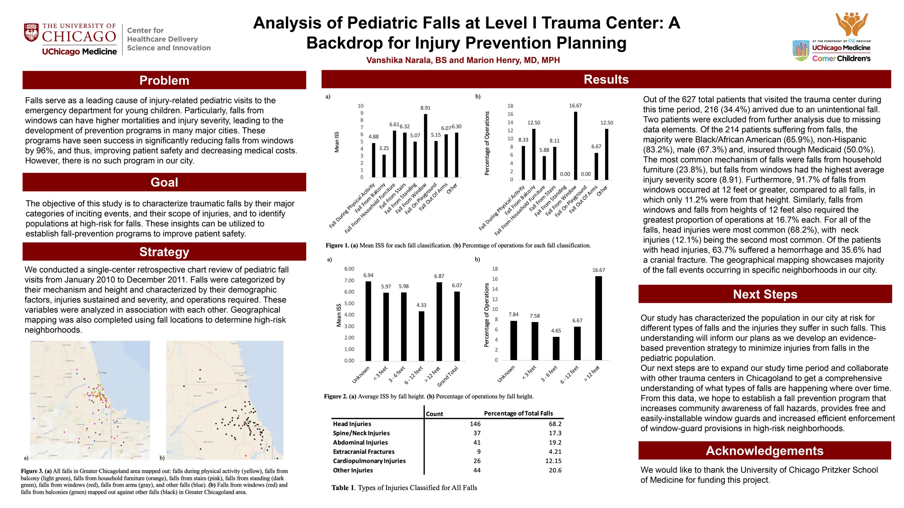 NARALA_Analysis Of Pediatric Falls At Level One Trauma Center