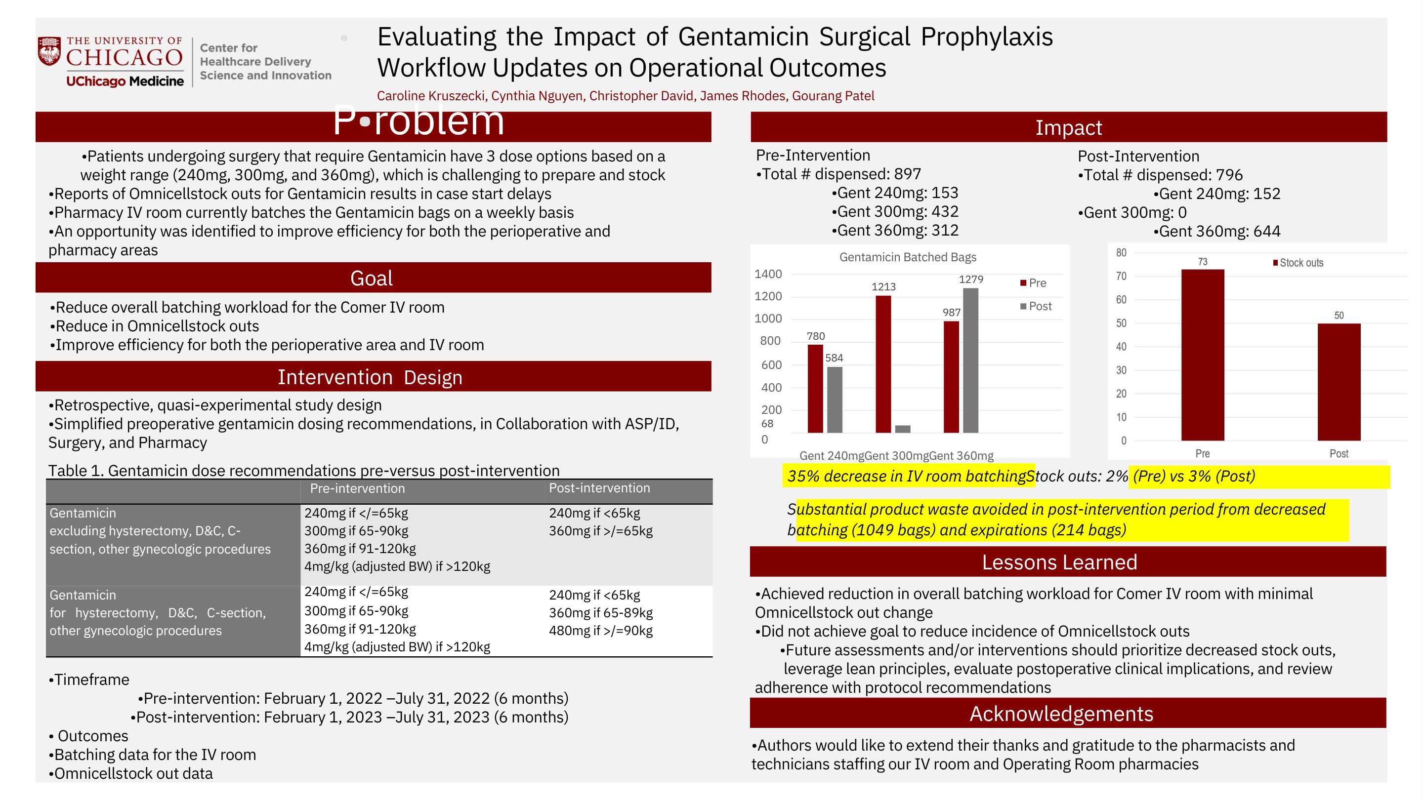 PATEL_Evaluating the Impact of Gentamicin Surgical Prophylaxis Workflow Updates on Operational Outcomes.pdf