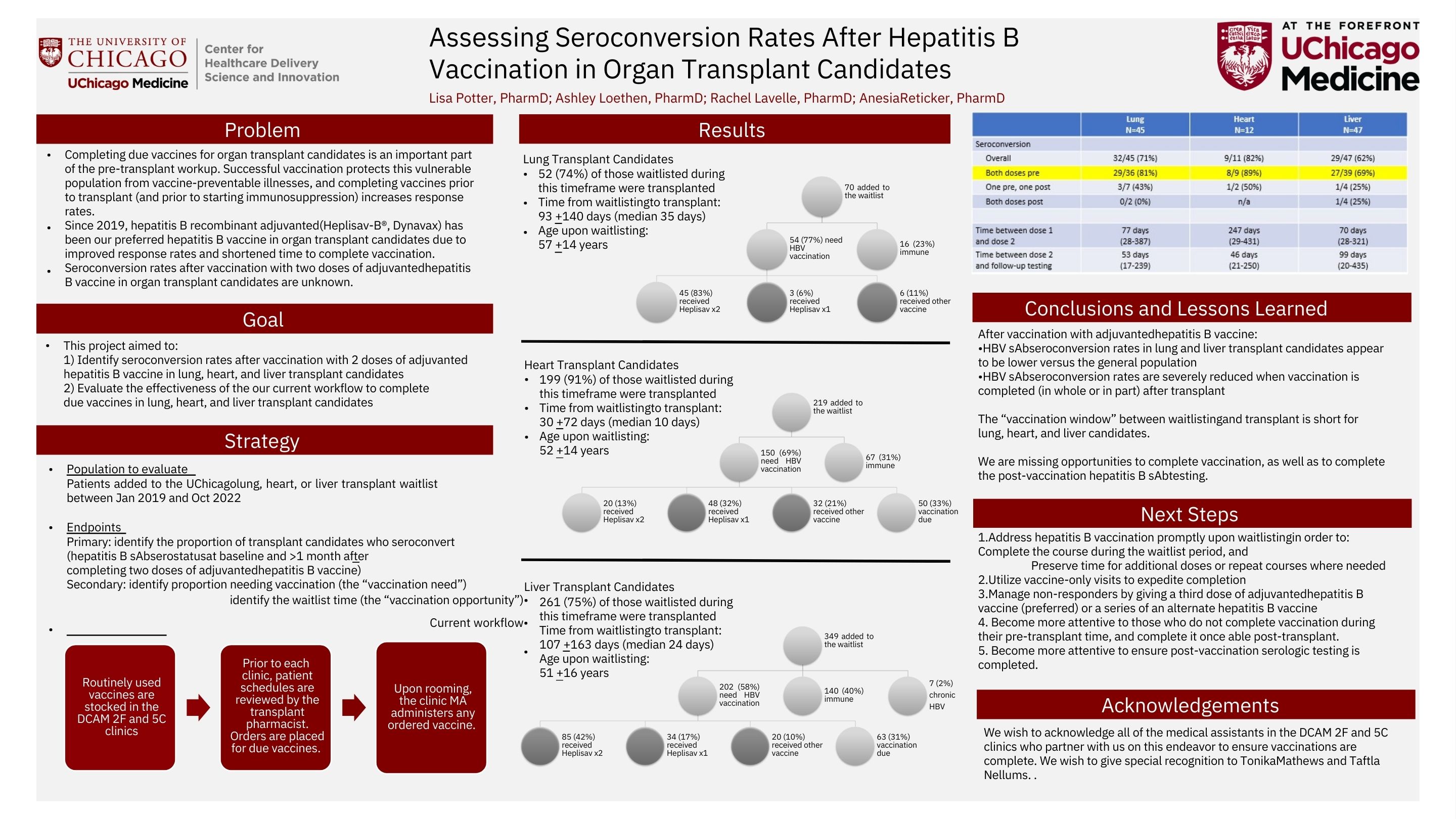 POTTER_Assessing Seroconversion Rates after Hepatitis B Vaccination in Organ Transplant Candidates.pdf