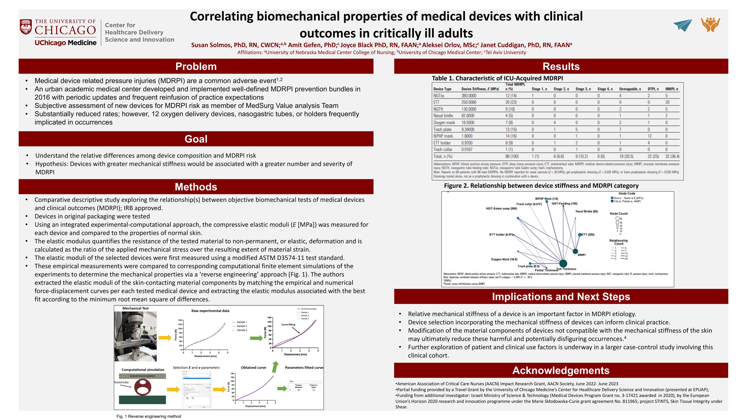 Solmos_Correlating biomechanical properties of medical devices with clinical outcomes in critically ill adults